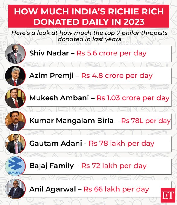 Economic Times: Mr. Shiv Nadar Pioneering Philanthropy in 2023